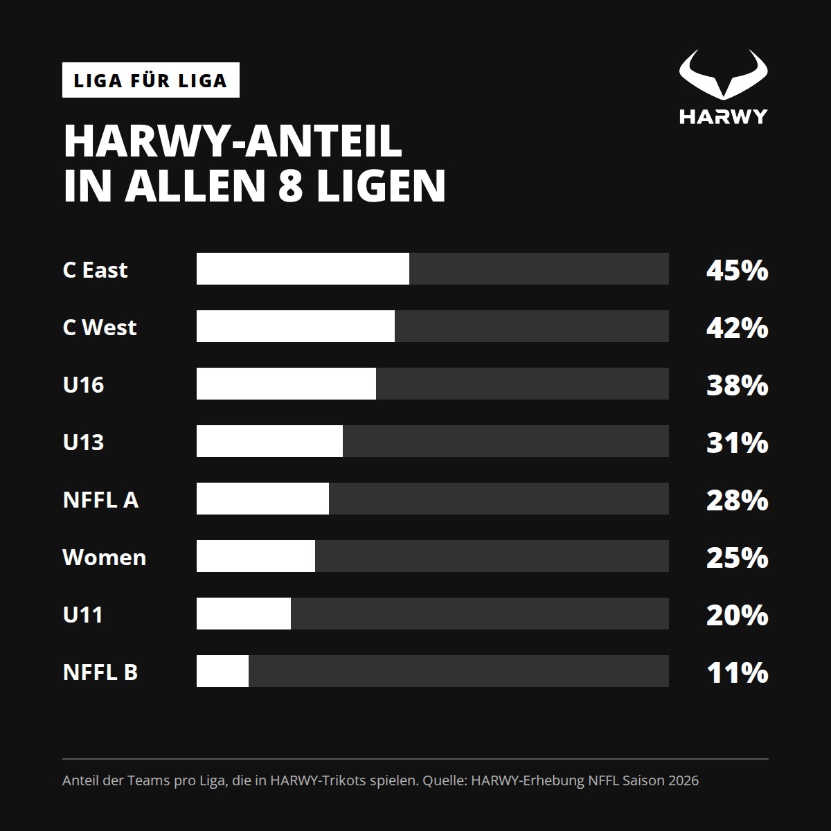 Anteil HARWY Flagfootball-Trikots pro Liga in der NFFL 2026