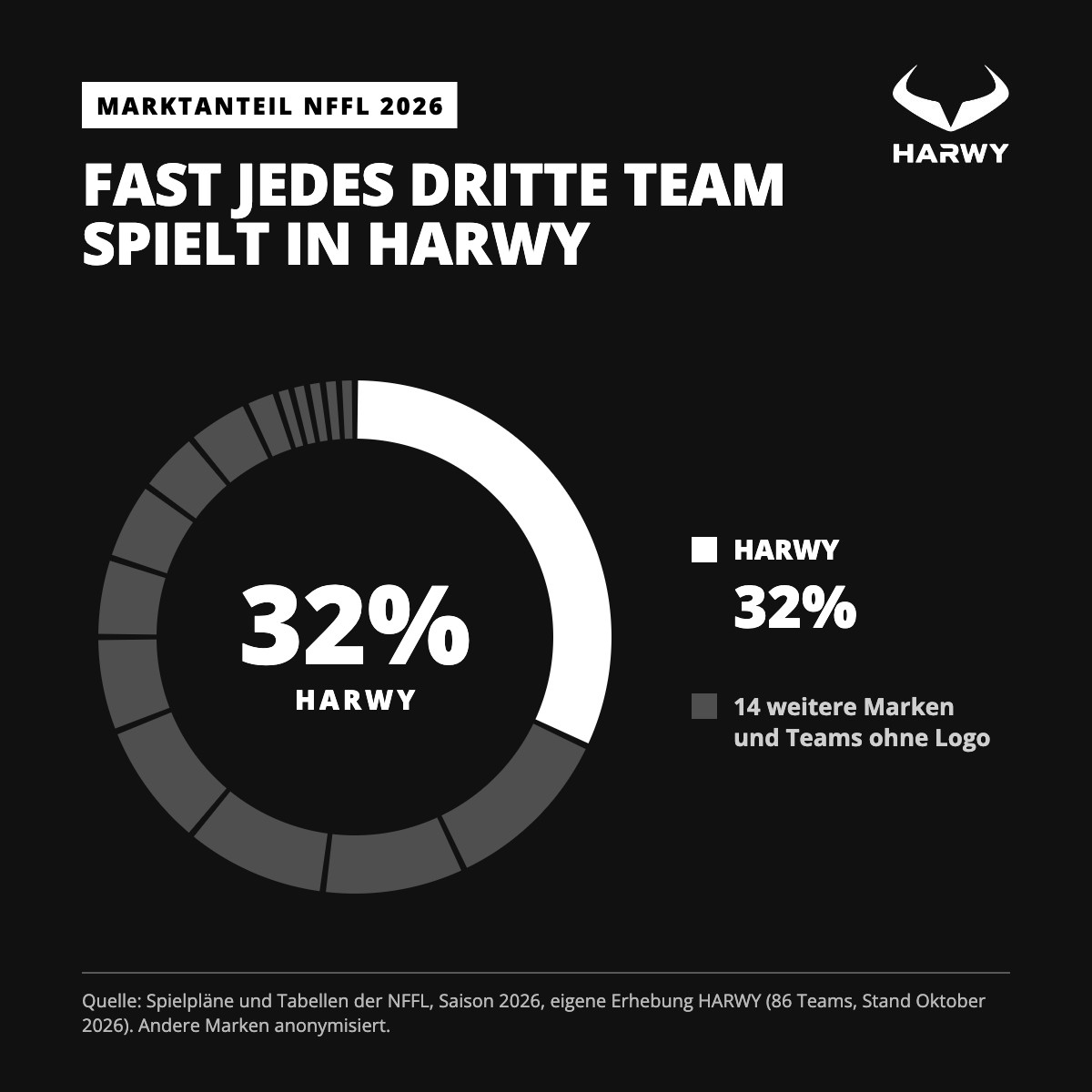 Ringdiagramm Marktanteil NFFL 2026: HARWY 32 Prozent, übrige Teams verteilt auf 14 weitere Marken und Teams ohne Logo