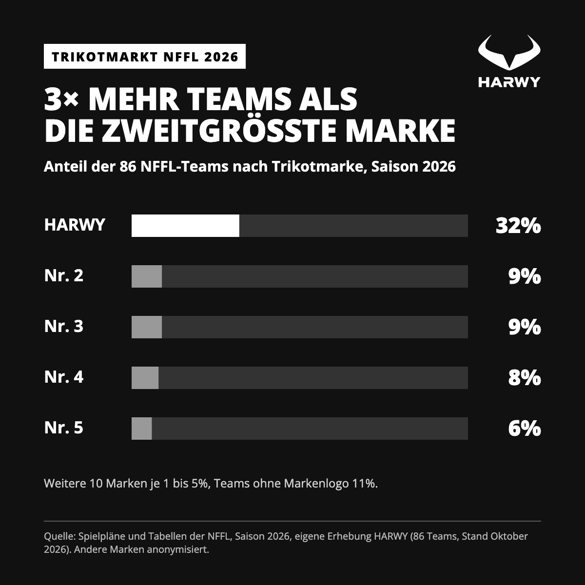 Balkendiagramm Trikotmarkt NFFL 2026: HARWY 32 Prozent, zweitgrösste Marke 9 Prozent